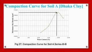 1500.00
1550.00
1600.00
1650.00
1700.00
1750.00
0.00 5.00 10.00 15.00 20.00 25.00
MaximumDryDensitykg/m3
Water Content (%)
Fig 27: Compaction Curve for Soil A Series-III-B
Compaction Curve for Soil A [Dhaka Clay]
 
