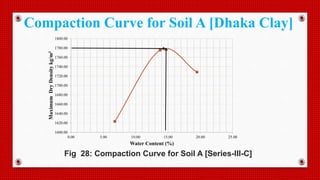 1600.00
1620.00
1640.00
1660.00
1680.00
1700.00
1720.00
1740.00
1760.00
1780.00
1800.00
0.00 5.00 10.00 15.00 20.00 25.00
MaximumDryDensitykg/m3
Water Content (%)
Fig 28: Compaction Curve for Soil A [Series-III-C]
Compaction Curve for Soil A [Dhaka Clay]
 