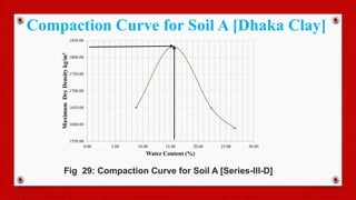 1550.00
1600.00
1650.00
1700.00
1750.00
1800.00
1850.00
0.00 5.00 10.00 15.00 20.00 25.00 30.00
MaximumDryDensitykg/m3
Water Content (%)
Fig 29: Compaction Curve for Soil A [Series-III-D]
Compaction Curve for Soil A [Dhaka Clay]
 