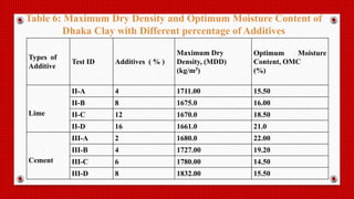 Types of
Additive
Test ID Additives ( % )
Maximum Dry
Density, (MDD)
(kg/m3)
Optimum Moisture
Content, OMC
(%)
Lime
II-A 4 1711.00 15.50
II-B 8 1675.0 16.00
II-C 12 1670.0 18.50
II-D 16 1661.0 21.0
Cement
III-A 2 1680.0 22.00
III-B 4 1727.00 19.20
III-C 6 1780.00 14.50
III-D 8 1832.00 15.50
Table 6: Maximum Dry Density and Optimum Moisture Content of
Dhaka Clay with Different percentage of Additives
 