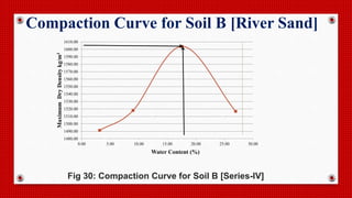 1480.00
1490.00
1500.00
1510.00
1520.00
1530.00
1540.00
1550.00
1560.00
1570.00
1580.00
1590.00
1600.00
1610.00
0.00 5.00 10.00 15.00 20.00 25.00 30.00
MaximumDryDensitykg/m3
Water Content (%)
Fig 30: Compaction Curve for Soil B [Series-IV]
Compaction Curve for Soil B [River Sand]
 