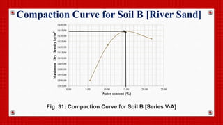 1585.00
1590.00
1595.00
1600.00
1605.00
1610.00
1615.00
1620.00
1625.00
1630.00
1635.00
1640.00
0.00 5.00 10.00 15.00 20.00 25.00
MaximumDryDensitykg/m3
Water content (%)
Fig 31: Compaction Curve for Soil B [Series V-A]
Compaction Curve for Soil B [River Sand]
 