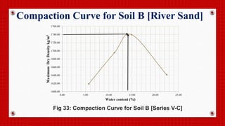 1600.00
1620.00
1640.00
1660.00
1680.00
1700.00
1720.00
1740.00
1760.00
0.00 5.00 10.00 15.00 20.00 25.00
MaximumDryDensitykg/m3
Water content (%)
Fig 33: Compaction Curve for Soil B [Series V-C]
Compaction Curve for Soil B [River Sand]
 