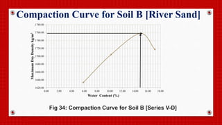 1620.00
1640.00
1660.00
1680.00
1700.00
1720.00
1740.00
1760.00
1780.00
0.00 2.00 4.00 6.00 8.00 10.00 12.00 14.00 16.00 18.00
MaximumDryDensitykg/m3
Water Content (%)
Fig 34: Compaction Curve for Soil B [Series V-D]
Compaction Curve for Soil B [River Sand]
 