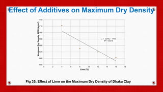 y = -3.875x + 1718
R² = 0.8315
1650
1660
1670
1680
1690
1700
1710
1720
0 2 4 6 8 10 12 14 16 18
MaximumDryDensity,MDD(kg/m3)
Lime (%)
Fig 35: Effect of Lime on the Maximum Dry Density of Dhaka Clay
Effect of Additives on Maximum Dry Density
 