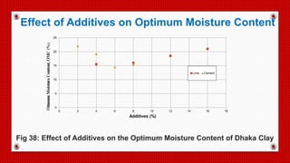 0
5
10
15
20
25
0 2 4 6 8 10 12 14 16 18
Additives (%)
Lime Cement
Fig 38: Effect of Additives on the Optimum Moisture Content of Dhaka Clay
Effect of Additives on Optimum Moisture Content
 