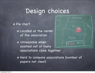 Design choices
Pie chart
Located at the center
of the association
Unreadable when
zoomed out or many
associations close together
Hard to compare associations (number of
papers not clear)
woensdag 22 mei 13
 