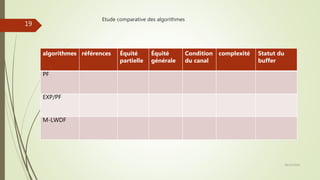 Etude comparative des algorithmes
28/10/2016
19
algorithmes références Équité
partielle
Équité
générale
Condition
du canal
complexité Statut du
buffer
PF
EXP/PF
M-LWDF
 