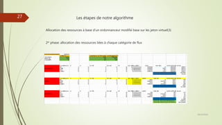 Les étapes de notre algorithme
Allocation des ressources à base d’un ordonnanceur modifié base sur les jeton virtuel(3)
2er phase: allocation des ressources liées à chaque catégorie de flux
28/10/2016
27
 