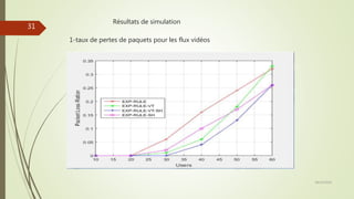 Résultats de simulation
1-taux de pertes de paquets pour les flux vidéos
28/10/2016
31
 