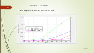 Résultats de simulation
2-taux de pertes de paquets pour les flux VoIP
28/10/2016
32
 