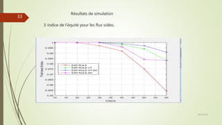 Résultats de simulation
3-indice de l’équité pour les flux vidéo,
28/10/2016
33
 