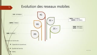 Evolution des reseaux mobiles
28/10/2016
5
2G
2G +
3G
3G +
4G
GSM : 9,6 Kbit/s
UMTS : 2 Mbit/s
EDGE : 384 Kbit/s
GPRS : 171 Kbit/s
LTE : 150 Mbit/s
HSPA+ : 42 Mbit/s
HSDPA : 14,4 Mbit/s
Evolution en terme de :
 Capacité et couverture;
 Débit;
 Qualité de Service.
 