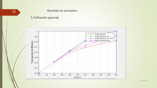 Résultats de simulation
5-l’efficacité spectrale
28/10/2016
35
 