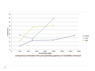 0
5
10
15
20
25
30
35
40
45
0 2000 4000 6000 8000 10000 12000 14000 16000
Turbidity(NTU)
concentration (mg/l)
NaOH
Lime
MgO
 