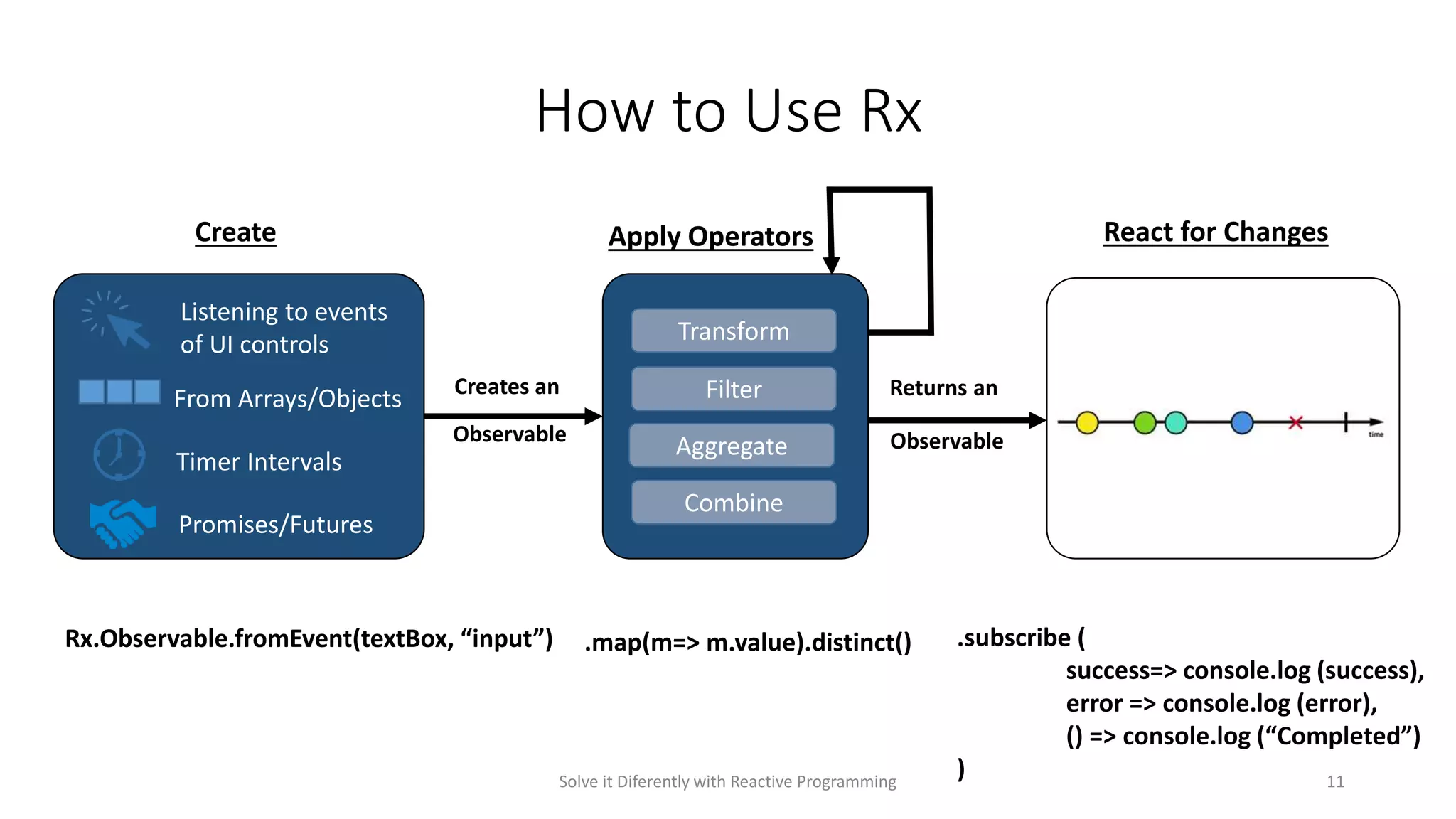 How to Use Rx
Create Apply Operators React for Changes
Observable Observable
Transform
Listening to events
of UI controls
From Arrays/Objects
Timer Intervals
Rx.Observable.fromEvent(textBox, “input”)
Filter
Aggregate
Combine
.map(m=> m.value).distinct() .subscribe (
success=> console.log (success),
error => console.log (error),
() => console.log (“Completed”)
)Solve it Diferently with Reactive Programming 11
Promises/Futures
Creates an Returns an
 
