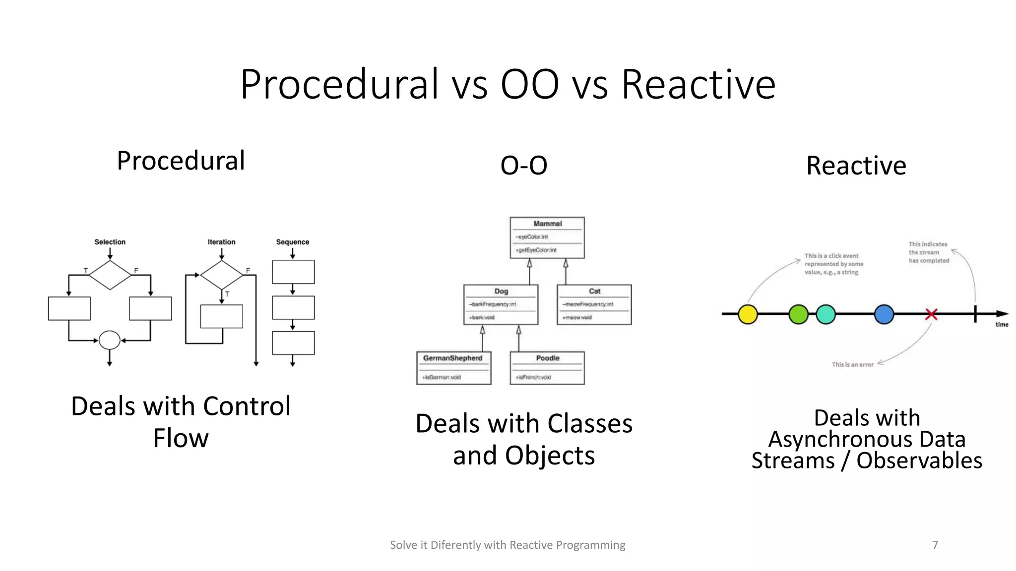 Procedural O-O Reactive
Deals with Control
Flow Deals with Classes
and Objects
Deals with
Asynchronous Data
Streams / Observables
Procedural vs OO vs Reactive
Solve it Diferently with Reactive Programming 7
 