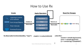 How to Use Rx
Create Apply Operators React for Changes
Observable Observable
Transform
Listening to events
of UI controls
From Arrays/Objects
Timer Intervals
Rx.Observable.fromEvent(textBox, “input”)
Filter
Aggregate
Combine
.map(m=> m.value).distinct() .subscribe (
success=> console.log (success),
error => console.log (error),
() => console.log (“Completed”)
)Solve it Diferently with Reactive Programming 11
Promises/Futures
Creates an Returns an
 