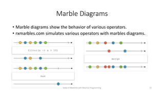 Marble Diagrams
• Marble diagrams show the behavior of various operators.
• rxmarbles.com simulates various operators with marbles diagrams.
Solve it Diferently with Reactive Programming 13
 