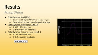 Results
Pump Sizing
● Total Dynamic Head (TDH):
○ Equivalent height of the fluid to be pumped.
○ Determined by head loss changes in the pipe.
● Total Dynamic Suction Lift = 10.52 ft
○ 1.52 ft of friction loss
○ 9 ft of suction lift head loss
● Total Dynamic Discharge Head = 34.3 ft
○ 40.3 ft of friction loss
○ 6 ft of elevation head gain
TDH = 44.82 ft
 