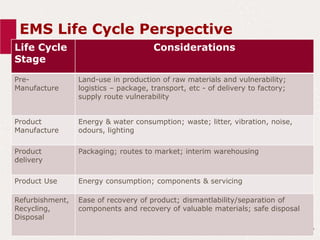 EMS Life Cycle Perspective
Life Cycle
Stage
Considerations
Pre-
Manufacture
Land-use in production of raw materials and vulnerability;
logistics – package, transport, etc - of delivery to factory;
supply route vulnerability
Product
Manufacture
Energy & water consumption; waste; litter, vibration, noise,
odours, lighting
Product
delivery
Packaging; routes to market; interim warehousing
Product Use Energy consumption; components & servicing
Refurbishment,
Recycling,
Disposal
Ease of recovery of product; dismantlability/separation of
components and recovery of valuable materials; safe disposal
.
 