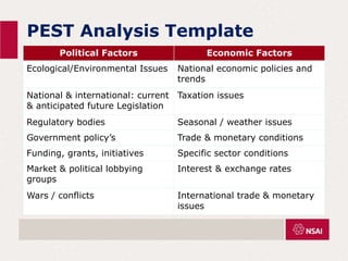 PEST Analysis Template
Political Factors Economic Factors
Ecological/Environmental Issues National economic policies and
trends
National & international: current
& anticipated future Legislation
Taxation issues
Regulatory bodies Seasonal / weather issues
Government policy’s Trade & monetary conditions
Funding, grants, initiatives Specific sector conditions
Market & political lobbying
groups
Interest & exchange rates
Wars / conflicts International trade & monetary
issues
 