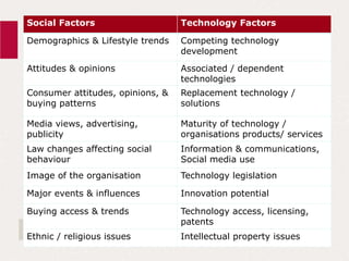 Social Factors Technology Factors
Demographics & Lifestyle trends Competing technology
development
Attitudes & opinions Associated / dependent
technologies
Consumer attitudes, opinions, &
buying patterns
Replacement technology /
solutions
Media views, advertising,
publicity
Maturity of technology /
organisations products/ services
Law changes affecting social
behaviour
Information & communications,
Social media use
Image of the organisation Technology legislation
Major events & influences Innovation potential
Buying access & trends Technology access, licensing,
patents
Ethnic / religious issues Intellectual property issues
 