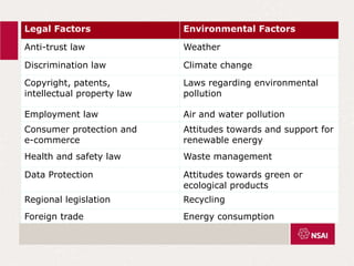 Legal Factors Environmental Factors
Anti-trust law Weather
Discrimination law Climate change
Copyright, patents,
intellectual property law
Laws regarding environmental
pollution
Employment law Air and water pollution
Consumer protection and
e-commerce
Attitudes towards and support for
renewable energy
Health and safety law Waste management
Data Protection Attitudes towards green or
ecological products
Regional legislation Recycling
Foreign trade Energy consumption
 