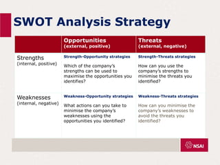 SWOT Analysis Strategy
Opportunities
(external, positive)
Threats
(external, negative)
Strengths
(internal, positive)
Strength-Opportunity strategies
Which of the company’s
strengths can be used to
maximise the opportunities you
identifies?
Strength-Threats strategies
How can you use the
company’s strengths to
minimise the threats you
identified?
Weaknesses
(internal, negative)
Weakness-Opportunity strategies
What actions can you take to
minimise the company’s
weaknesses using the
opportunities you identified?
Weakness-Threats strategies
How can you minimise the
company’s weaknesses to
avoid the threats you
identified?
 