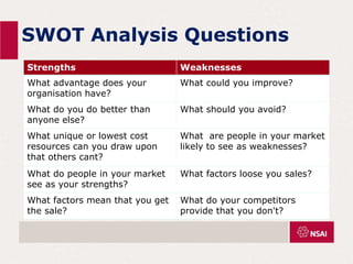 SWOT Analysis Questions
Strengths Weaknesses
What advantage does your
organisation have?
What could you improve?
What do you do better than
anyone else?
What should you avoid?
What unique or lowest cost
resources can you draw upon
that others cant?
What are people in your market
likely to see as weaknesses?
What do people in your market
see as your strengths?
What factors loose you sales?
What factors mean that you get
the sale?
What do your competitors
provide that you don't?
 