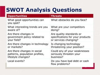 SWOT Analysis Questions
Opportunities Threats
What good opportunities can
you spot?
What obstacles do you face?
What interesting trends are you
aware of?
What are your competitors
doing?
Are there changes in
government policy related to
your field?
Are quality standards or
specifications for your products
or services changing?
Are there changes in technology
or markets?
Is changing technology
threatening your position?
Are there changes in social
patterns, population profiles,
lifestyle changes?
Could any of your weaknesses
seriously threaten your
business?
Local events? Do you have bad debt or cash
flow problems?
 