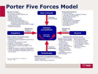 Porter Five Forces Model
 