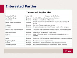 Interested Parties
Interested Parties List
Interested Party Int. / Ext Reason for Inclusion
Certification Body External Audit for ISO compliance, issue certifications
Customers External Purchase our products and services
People in the organisation Internal
Directly responsible for manufacture of products, delivery of
service
End User External End user of our products and services
Investors Internal Have direct concern over the financial health of the company
Labour Union Representatives Internal Concerned with compliance to labor contract, represent workers
Local Community External Impacted by our activities in the region
Partners Internal
Assist in financial support and management guidance of the
company
Public External Concerned with compliance to labour contract, represent workers
Regulatory Body External Mandate regulatory requirements
Supplier External Provides our raw materials and critical support services
Top Management Internal Has direct responsibility for management of the company
 