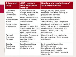 Interested
party
QMS requires
from Interested
Parties
Needs and expectations of
Interested Parties
Customers,
Retailers,
Distributors
Specifications for
design, manufacture,
delivery, support
Design, quality, price, quick
response & on-time delivery of
products and services
Owners
Share Holders
Board
Financial investment,
Decisions & support
Improvements
Sustained profitability,
Return on investment,
Transparency, Legal compliance
People in the
organization
Leadership,
Motivation, Direction
Involvement. Products
& Services. Follow
QMS requirements.
Good work environment, Health &
safety, Job security, Professional
development, Recognition and
reward, Training, Working
relationships
External
Providers
Partners
Products, Services or
Raw Materials.
On-time delivery.
Reliability.
Mutual benefit and continuity,
Prompt payment, Good working
relationship
Society
Regulatory
Authorities
Legal & regulatory
requirements.
Certainty of law
Environmental protection
Ethical behaviour
Compliance with statutory and
regulatory requirements
Conformity to industry codes &
standards
 