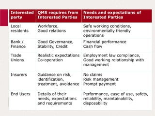 Interested
party
QMS requires from
Interested Parties
Needs and expectations of
Interested Parties
Local
residents
Workforce,
Good relations
Safe working conditions,
environmentally friendly
operations
Bank /
Finance
Good Governance,
Stability, Credit
Financial performance
Cash flow
Trade
Unions
Realistic expectations
Co-operation
Employment law compliance,
Good working relationship with
management
Insurers Guidance on risk,
identification,
treatment, avoidance
No claims
Risk management
Prompt payment
End Users Details of their
needs, expectations
and requirements
Performance, ease of use, safety,
reliability, maintainability,
disposability
 