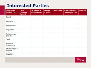 Interested Parties
Interested
Parties (IP)
QMS
requires
from IP
IP Needs &
Expectations
Issues
/ Risks
Objectives Risk Analysis
Treatment Plan
Priority
Board
Customers
Competitors
Regulators
Neighbours /
Society
Staff
Financial
Institutions
Shareholders /
Owners
Suppliers
 
