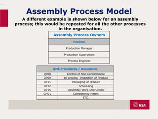 Assembly Process Model
QMS Procedures / Documents
QP08 Control of Non-Conformance
OP09 In process Inspection of Product
OP11 Packaging of Product
OP12 Scheduling
OP15 Assembly Work Instruction
CM01 Competency Matrix
ETC.
.
A different example is shown below for an assembly
process; this would be repeated for all the other processes
in the organisation.
Assembly Process Owners
Position
Production Manager
Production Supervisors
Process Engineer
 