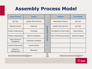 Assembly Process Model
From Process Inputs
Assembly
Process
Outputs To Process
QA Test Quality Plan Records Assembled Products QA Test
Material Control Materials Quality Plan Records QA Test
Product Engineering Drawings Completed Control Charts Data Analysis
Product Engineering Machine Programs Non-conforming products Rework & Repair
Order Review &
Scheduling
Production Schedule
Product Engineering Control Charts
Resource
Management
Manpower
 