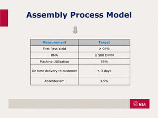 Assembly Process Model
Measurement Target
First Pass Yield ≥ 98%
RMA ≤ 500 DPPM
Machine Utilisation 86%
On time delivery to customer ≤ 3 days
Absenteeism 3.5%
 