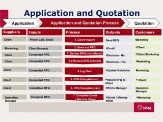 .
Application and Quotation
Process
Application and Quotation Process
Process
Suppliers Inputs Outputs Customers
Application Quotation
Phone Call / Email 1. Client Inquiry
Client
3. Review RFQ (not offered)
Marketing
Marketing Client Request
Send RFQ
Decision - No Client /Marketing
Completed RFQ Decision - Yes Marketing
4 Log Data
5. RFQ Complete (no)
Update Goldmine
Return RFQ to
Client
Marketing
Completed RFQ
Client
Client Completed RFQ  Client
3.2 Review RFQ (offered)
2. Send out RFQ
Client Completed RFQ
Email Client
Completed RFQ 6. RFQ Complete (yes)
Client Operation
Manager
Operation
Manager
Complete RFQ
RFQ to Manager
7. Complete Quote
+ Manday Sheet
Quote / Manday
Sheet
Marketing
Send RFQ
Decision - No
Decision - Yes
Email
Client
 