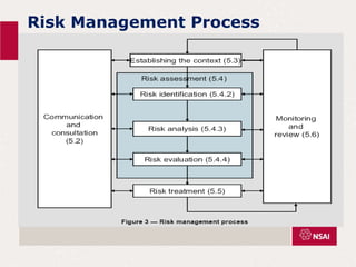 Risk Management Process
 