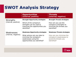 SWOT Analysis Strategy
Opportunities
(external, positive)
Threats
(external, negative)
Strengths
(internal, positive)
Strength-Opportunity strategies
Which of the company’s
strengths can be used to
maximise the opportunities you
identifies?
Strength-Threats strategies
How can you use the
company’s strengths to
minimise the threats you
identified?
Weaknesses
(internal, negative)
Weakness-Opportunity strategies
What actions can you take to
minimise the company’s
weaknesses using the
opportunities you identified?
Weakness-Threats strategies
How can you minimise the
company’s weaknesses to
avoid the threats you
identified?
 
