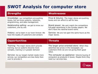 SWOT Analysis for computer store
Strengths Weaknesses
Knowledge: our competitors are pushing
boxes, but we know systems, networks,
programming, and data management
Price & Volume: The major stores are pushing
boxes and can afford to sell for less.
Relationship selling: we get to know our
customers, one by one
Brand power: We cant match the competitors
full-page advertising in the Sunday papers. We
don’t have the national brand name.
History: we've been in our town forever. We
have the loyalty of customers and vendors
Service: We are not open the same hours as the
major stores.
Opportunities Threats
Training: The major stores don’t provide
training, but as systems become more
complex, training is in greater demand
The larger price-oriented store: When they
advertise low prices in the newspaper, our
customers think we are not giving them good
value.
Service: As our target market needs more
service, our competitors are less likely than
ever to provide it.
The computer as appliance: Volume buying of
computers as products in boxes. People think they
need our services less.
 