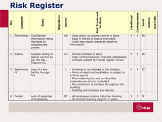 Risk Register
No.
Category
Risks
Objectives
Owner
Risk
Treatment
in
place
Likelihood
Consequences
Level
Actions
Due
Date
1 Technology Confidential
information being
disclosed to
unauthorised
parties
AB - Clear policy on access control in place
- Data in transit is always encrypted
- Audit logs record access to sensitive
information
4 5 20
2 Supply Supplier failing to
deliver service as
per the SAL -
Telecom Co.
CD - Formal contract in place
- Clear communications channels established
- contract subject to Formal regular review
4 4 16
3 Environme
nt
Loss of a key
facility through
fire
IL - Smoking is not allowed in the building
- Work on electrical installation is subject to
a Work permit
- Flammable liquids and combustible
materials are strictly controlled
- Fire protection is installed throughout the
building
- building and contents are insured
3 4 12
4 People Lack of expertise
of employees
EF - All employees receive induction training
- Structured training program in place
3 3 9
 