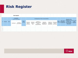 Risk Register
Risk Register
# Process Risk
Probability
(of risk occurring)
Prob.
Rating
Consequence (if risk is encountered)
Cons.
Rating
Risk Factor
(Probability x
Consequence
Mitigation Plan
(required for risk
factors >8)
May reference
external plan
document
Risk Factor
after
Mitigation
Likelihood
Previous
Occurrences
Potential
Loss of
Contracts
Potential
Harm to
User
Inability to
Meet Contract
Terms /
Requirements
Potential
Violation of
Regulations
Impact on
Company
Reputation
Estimated
Cost of
Correction
1
2
3
4
 