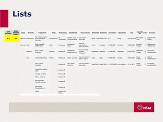 Lists
OPP
RATING:
RISK
RATING
LIMIT:
Type Priority Treatment Bias Processes Likelihood Occurrences Potential Violation correction reputation cost
reputati
on
score Success
8.0 8.0 External Emergency
No Action: Accept
Risk per Mgmt
Decision
Opportunity
All
Processes
Cannot occur /
not applicable
Has never
occurred.
None / NA None / NA € 0 None > €1,000,000
No impact
/ NA
1
Opportunity
Failed
Internal High
Risk Register /
FMEA Style
Risk Process 1
Unlikely to
Occur
Has not
occurred in
past 10 years.
Minor Possible < €100,000 Minimal > €500,000
Minimal
impact
2
Opportunity
Abandoned
Medium
Root Cause
Analysis
Neutral Process 2
Somewhat
likely to occur
Has occurred
in past
10 years.
Moderate Definite < €500,000 Moderate < €500,000
Moderate
impact
3
Met some
expectations
Low Internal Auditing Mixed Process 3 Likely to occur
Has occurred in
past 5 years.
High High > €500,000 Severe < €100,000
Good
impact
4
Met all
expectations
Root Cause
Analysis
Process 4
Very likely
to occur
Has occurred in
past year.
Very High Legal Risk > €1,000,000 Very severe €0 or N/A
Great
impact
5
Exceeded
expectations
Corrective Action
(CA)
Process 5
Vendor Auditing Process 6
Other Auditing Process 7
Management
Review Activity
Process 8
Marketing
Enhancement
Process 9
Other Process 10
Other
 