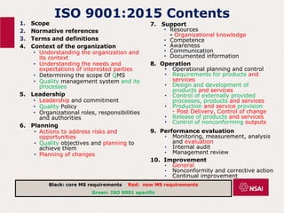 ISO 9001:2015 Contents
1. Scope
2. Normative references
3. Terms and definitions
4. Context of the organization
• Understanding the organization and
its context
• Understanding the needs and
expectations of interested parties
• Determining the scope Of QMS
• Quality management system and its
processes
5. Leadership
• Leadership and commitment
• Quality Policy
• Organizational roles, responsibilities
and authorities
6. Planning
• Actions to address risks and
opportunities
• Quality objectives and planning to
achieve them
• Planning of changes
7. Support
• Resources
- Organizational knowledge
• Competence
• Awareness
• Communication
• Documented information
8. Operation
• Operational planning and control
• Requirements for products and
services
• Design and development of
products and services
• Control of externally provided
processes, products and services
• Production and service provision
- Post Delivery, Control of change
• Release of products and services
• Control of nonconforming outputs
9. Performance evaluation
• Monitoring, measurement, analysis
and evaluation
• Internal audit
• Management review
10. Improvement
• General
• Nonconformity and corrective action
• Continual improvement
Black: core MS requirements Red: new MS requirements
Green: ISO 9001 specific
 