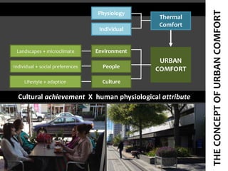 Individual

Landscapes + microclimate

Thermal
Comfort

Environment

Individual + social preferences

People

Lifestyle + ...