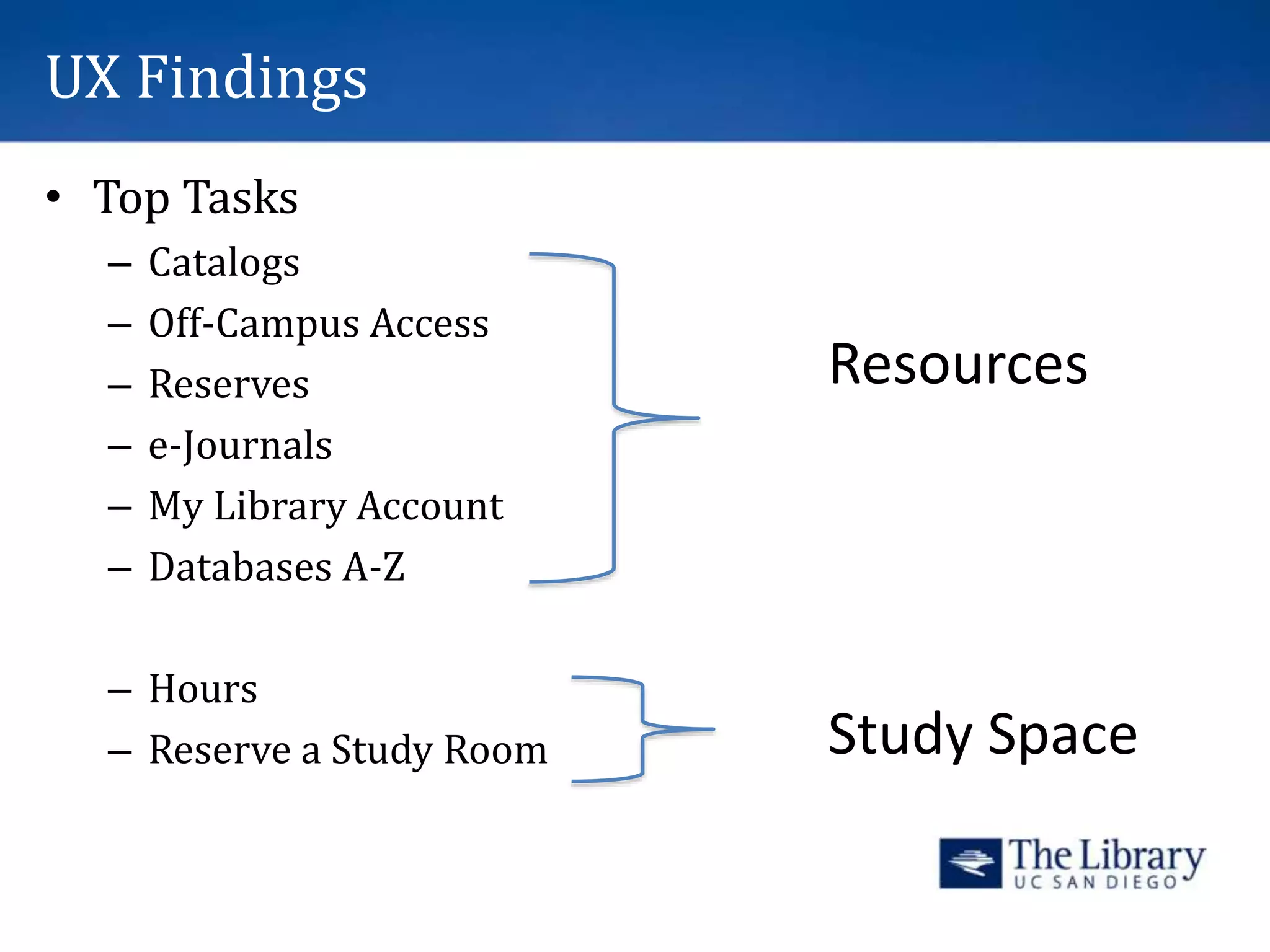 UX Findings
• Top Tasks
– Catalogs
– Off-Campus Access
– Reserves
– e-Journals
– My Library Account
– Databases A-Z
– Hours
– Reserve a Study Room
Resources
Study Space
 