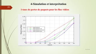 1-taux de pertes de paquets pour les flux vidéos
05/10/2016
24
4-Simulation et interprétation
 
